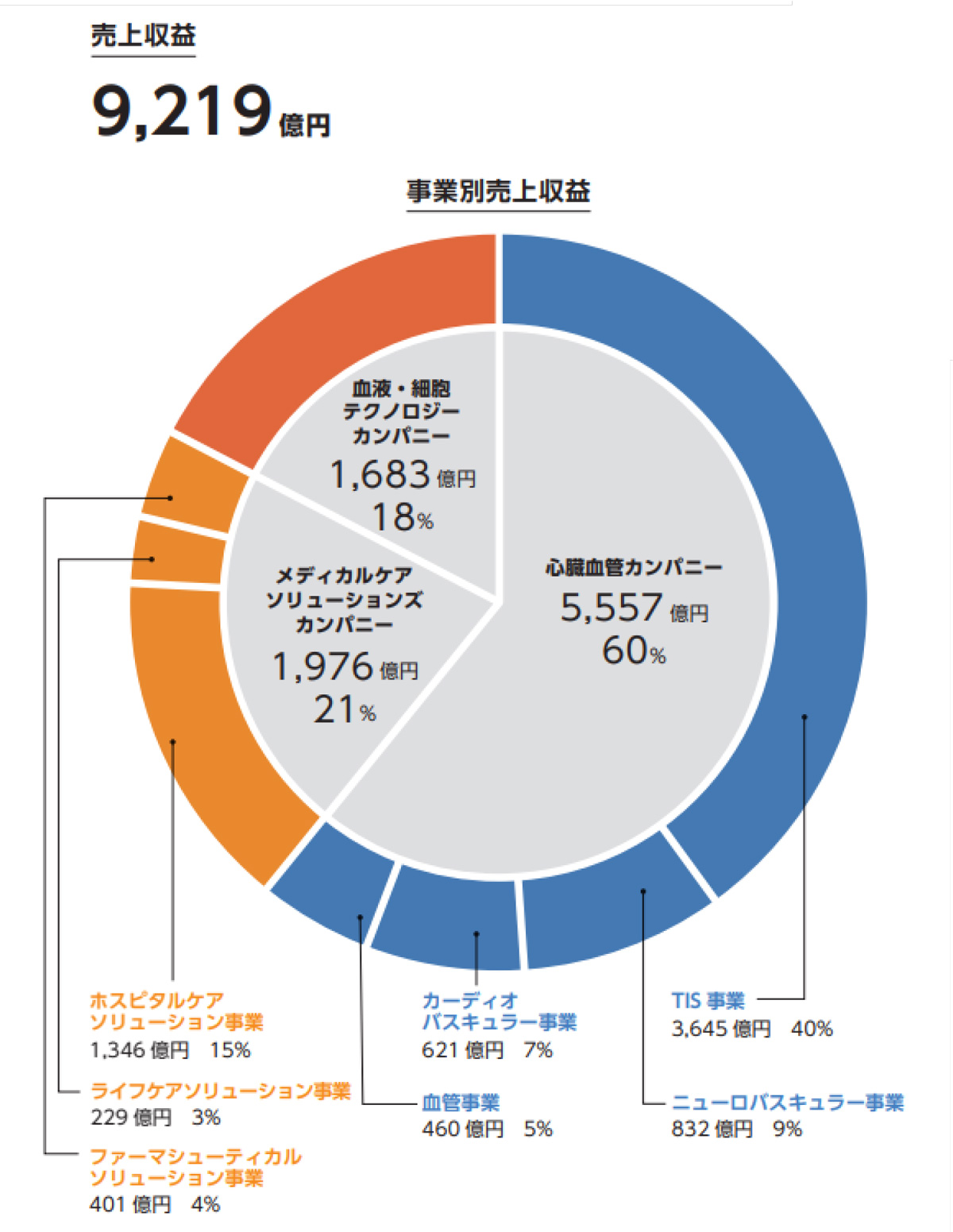 事業別売上